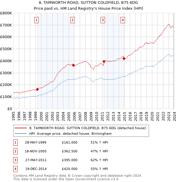 8, TAMWORTH ROAD, SUTTON COLDFIELD, B75 6DG: Price paid vs HM Land Registry's House Price Index