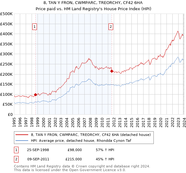 8, TAN Y FRON, CWMPARC, TREORCHY, CF42 6HA: Price paid vs HM Land Registry's House Price Index