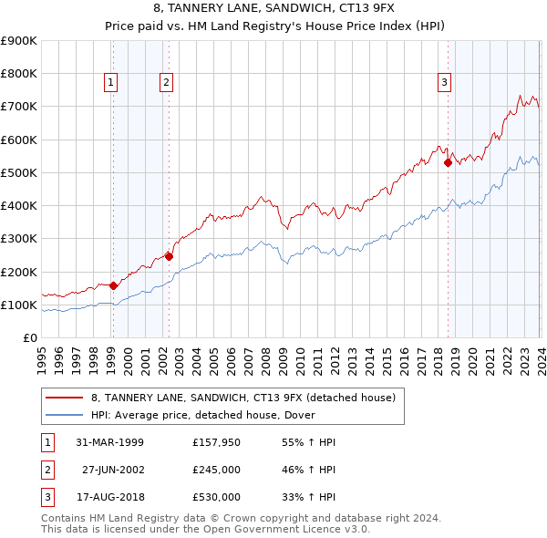 8, TANNERY LANE, SANDWICH, CT13 9FX: Price paid vs HM Land Registry's House Price Index