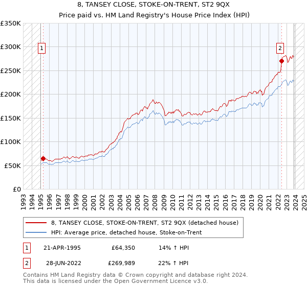 8, TANSEY CLOSE, STOKE-ON-TRENT, ST2 9QX: Price paid vs HM Land Registry's House Price Index