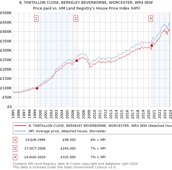8, TANTALLON CLOSE, BERKELEY BEVERBORNE, WORCESTER, WR4 0EW: Price paid vs HM Land Registry's House Price Index