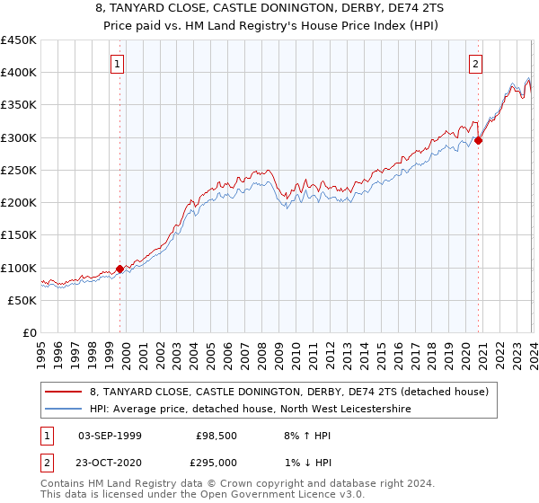 8, TANYARD CLOSE, CASTLE DONINGTON, DERBY, DE74 2TS: Price paid vs HM Land Registry's House Price Index