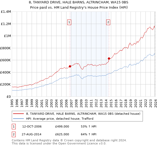 8, TANYARD DRIVE, HALE BARNS, ALTRINCHAM, WA15 0BS: Price paid vs HM Land Registry's House Price Index