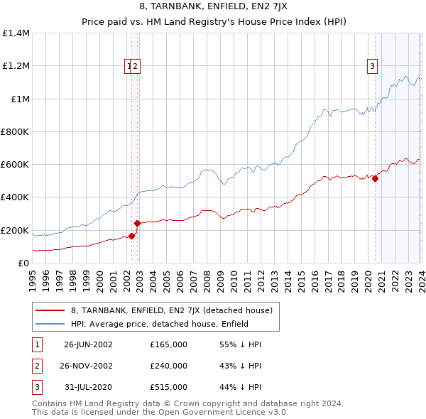 8, TARNBANK, ENFIELD, EN2 7JX: Price paid vs HM Land Registry's House Price Index