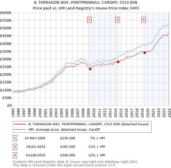8, TARRAGON WAY, PONTPRENNAU, CARDIFF, CF23 8SN: Price paid vs HM Land Registry's House Price Index