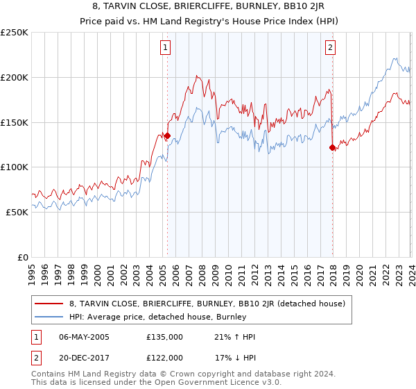 8, TARVIN CLOSE, BRIERCLIFFE, BURNLEY, BB10 2JR: Price paid vs HM Land Registry's House Price Index