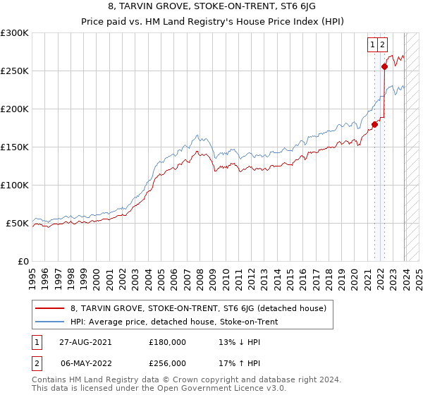 8, TARVIN GROVE, STOKE-ON-TRENT, ST6 6JG: Price paid vs HM Land Registry's House Price Index