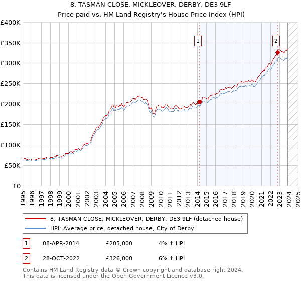 8, TASMAN CLOSE, MICKLEOVER, DERBY, DE3 9LF: Price paid vs HM Land Registry's House Price Index