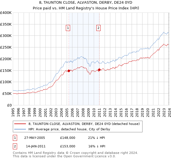 8, TAUNTON CLOSE, ALVASTON, DERBY, DE24 0YD: Price paid vs HM Land Registry's House Price Index