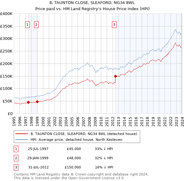 8, TAUNTON CLOSE, SLEAFORD, NG34 8WL: Price paid vs HM Land Registry's House Price Index