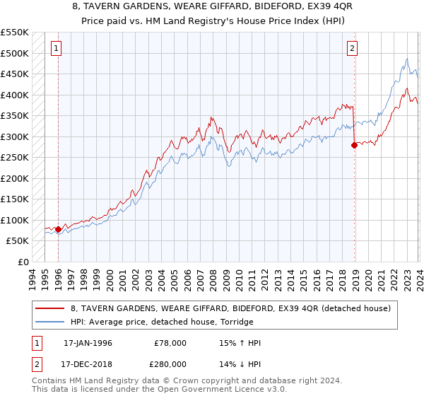 8, TAVERN GARDENS, WEARE GIFFARD, BIDEFORD, EX39 4QR: Price paid vs HM Land Registry's House Price Index