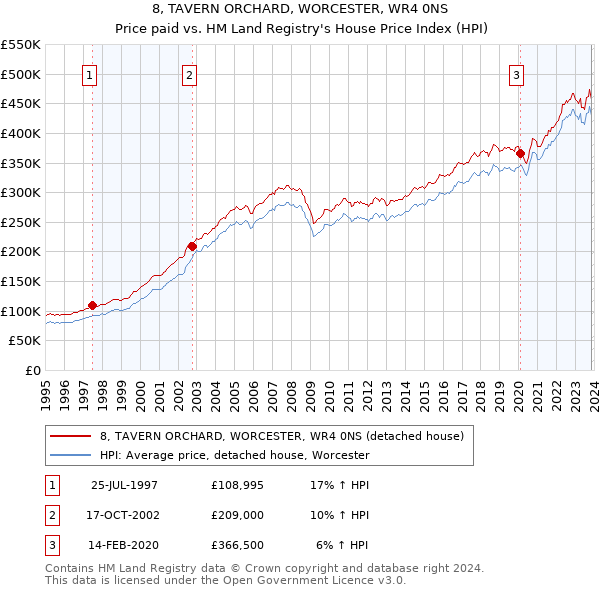 8, TAVERN ORCHARD, WORCESTER, WR4 0NS: Price paid vs HM Land Registry's House Price Index