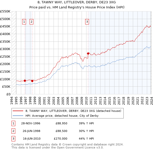 8, TAWNY WAY, LITTLEOVER, DERBY, DE23 3XG: Price paid vs HM Land Registry's House Price Index