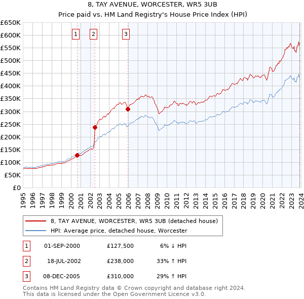 8, TAY AVENUE, WORCESTER, WR5 3UB: Price paid vs HM Land Registry's House Price Index
