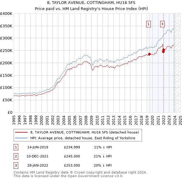 8, TAYLOR AVENUE, COTTINGHAM, HU16 5FS: Price paid vs HM Land Registry's House Price Index