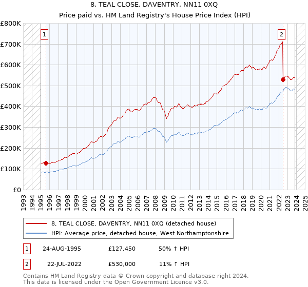 8, TEAL CLOSE, DAVENTRY, NN11 0XQ: Price paid vs HM Land Registry's House Price Index