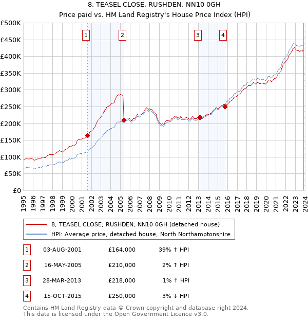 8, TEASEL CLOSE, RUSHDEN, NN10 0GH: Price paid vs HM Land Registry's House Price Index
