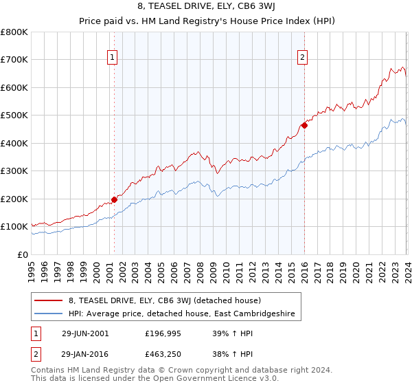 8, TEASEL DRIVE, ELY, CB6 3WJ: Price paid vs HM Land Registry's House Price Index