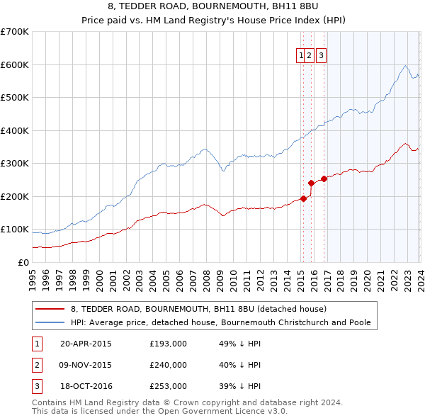 8, TEDDER ROAD, BOURNEMOUTH, BH11 8BU: Price paid vs HM Land Registry's House Price Index