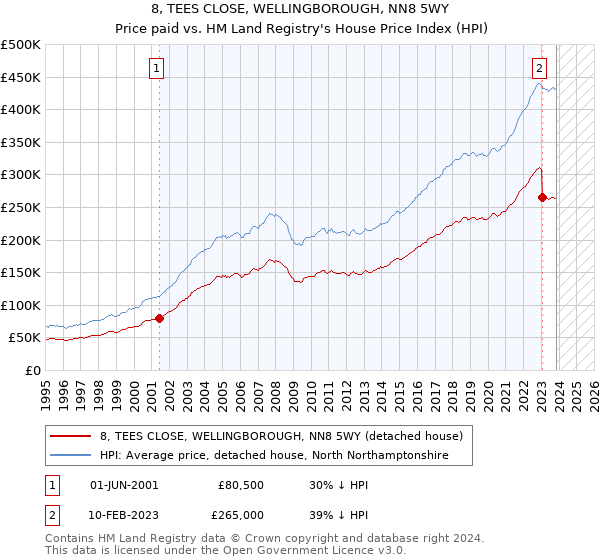 8, TEES CLOSE, WELLINGBOROUGH, NN8 5WY: Price paid vs HM Land Registry's House Price Index