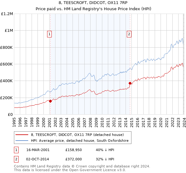 8, TEESCROFT, DIDCOT, OX11 7RP: Price paid vs HM Land Registry's House Price Index