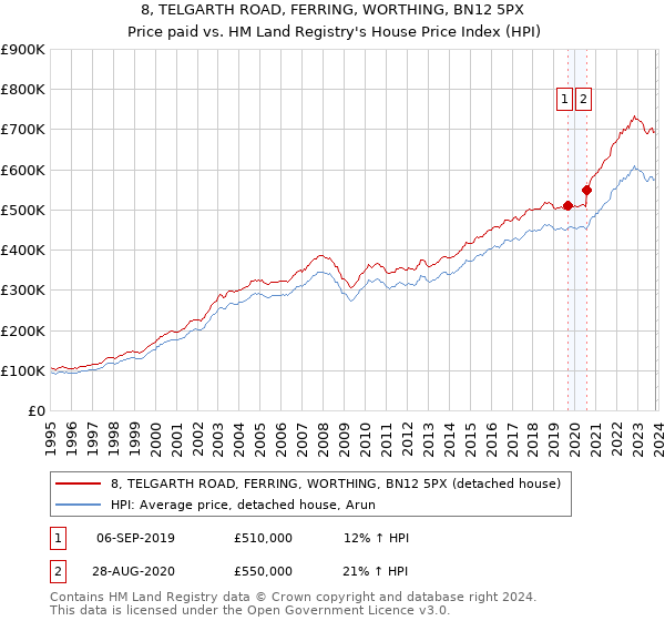 8, TELGARTH ROAD, FERRING, WORTHING, BN12 5PX: Price paid vs HM Land Registry's House Price Index