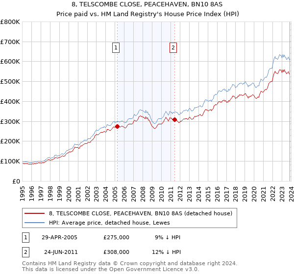 8, TELSCOMBE CLOSE, PEACEHAVEN, BN10 8AS: Price paid vs HM Land Registry's House Price Index
