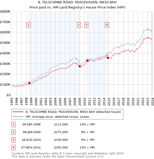 8, TELSCOMBE ROAD, PEACEHAVEN, BN10 8AH: Price paid vs HM Land Registry's House Price Index