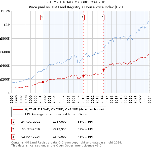 8, TEMPLE ROAD, OXFORD, OX4 2HD: Price paid vs HM Land Registry's House Price Index