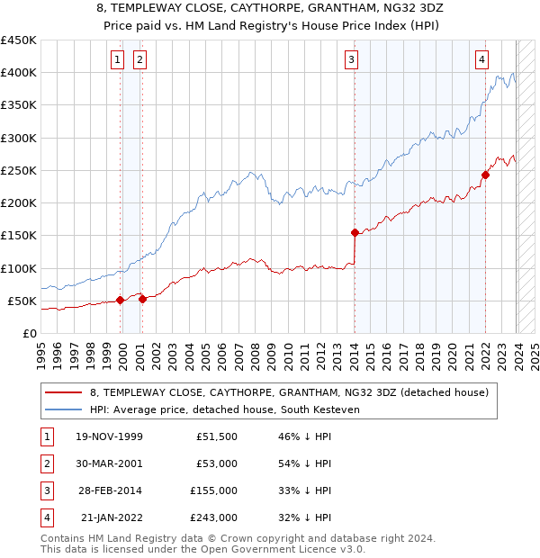 8, TEMPLEWAY CLOSE, CAYTHORPE, GRANTHAM, NG32 3DZ: Price paid vs HM Land Registry's House Price Index