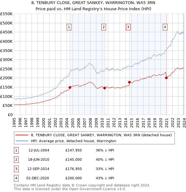 8, TENBURY CLOSE, GREAT SANKEY, WARRINGTON, WA5 3RN: Price paid vs HM Land Registry's House Price Index