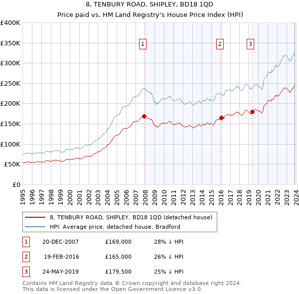 8, TENBURY ROAD, SHIPLEY, BD18 1QD: Price paid vs HM Land Registry's House Price Index