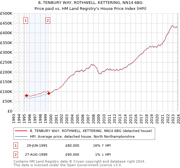 8, TENBURY WAY, ROTHWELL, KETTERING, NN14 6BG: Price paid vs HM Land Registry's House Price Index