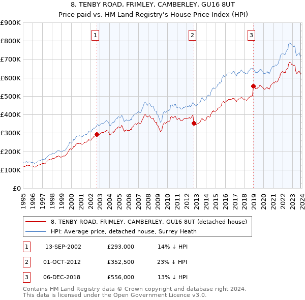 8, TENBY ROAD, FRIMLEY, CAMBERLEY, GU16 8UT: Price paid vs HM Land Registry's House Price Index