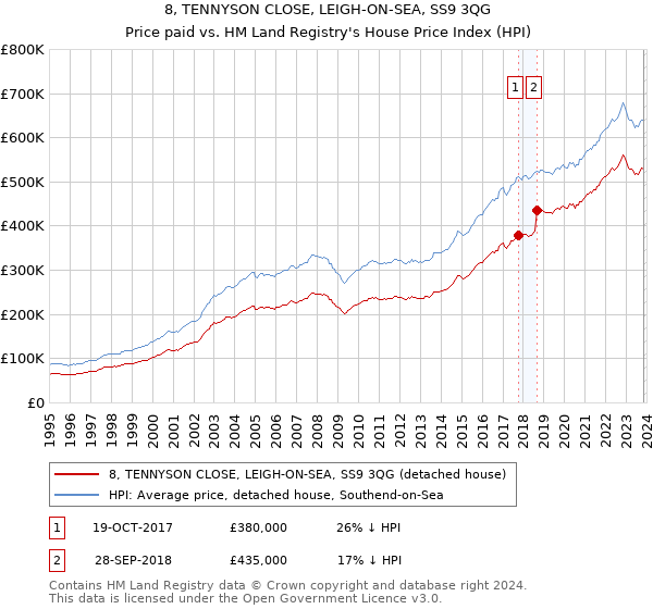 8, TENNYSON CLOSE, LEIGH-ON-SEA, SS9 3QG: Price paid vs HM Land Registry's House Price Index