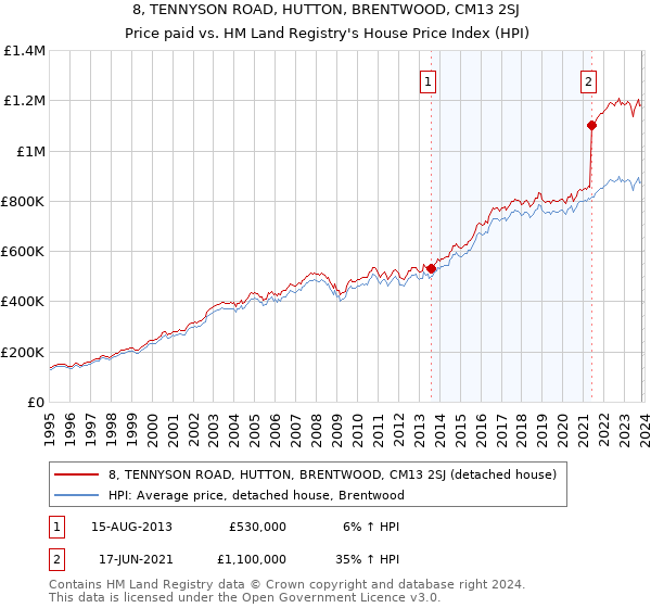 8, TENNYSON ROAD, HUTTON, BRENTWOOD, CM13 2SJ: Price paid vs HM Land Registry's House Price Index