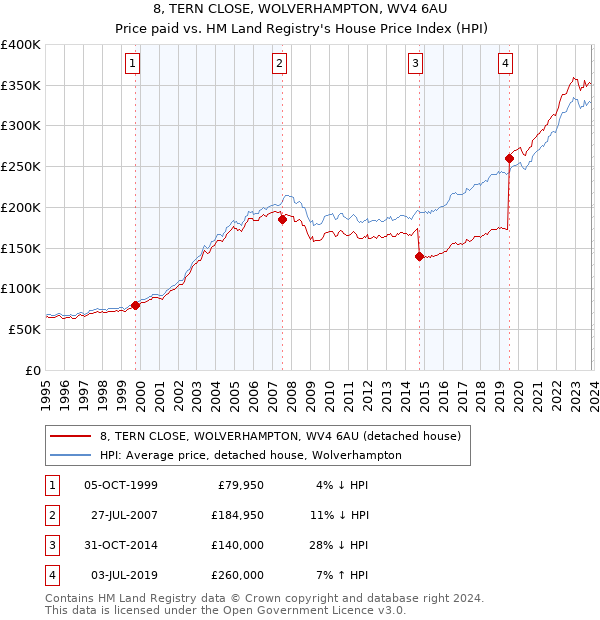 8, TERN CLOSE, WOLVERHAMPTON, WV4 6AU: Price paid vs HM Land Registry's House Price Index