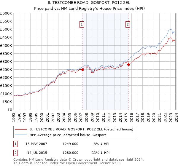 8, TESTCOMBE ROAD, GOSPORT, PO12 2EL: Price paid vs HM Land Registry's House Price Index