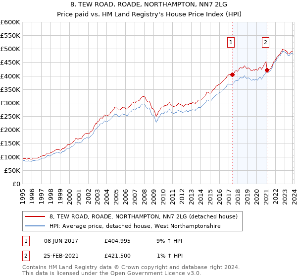 8, TEW ROAD, ROADE, NORTHAMPTON, NN7 2LG: Price paid vs HM Land Registry's House Price Index