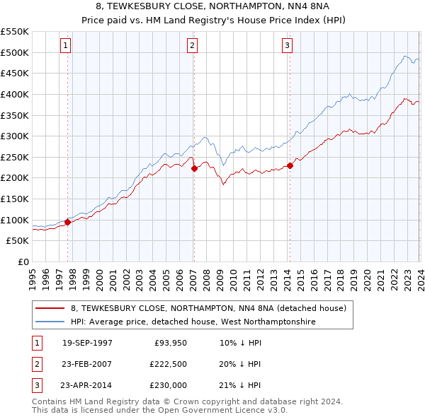 8, TEWKESBURY CLOSE, NORTHAMPTON, NN4 8NA: Price paid vs HM Land Registry's House Price Index