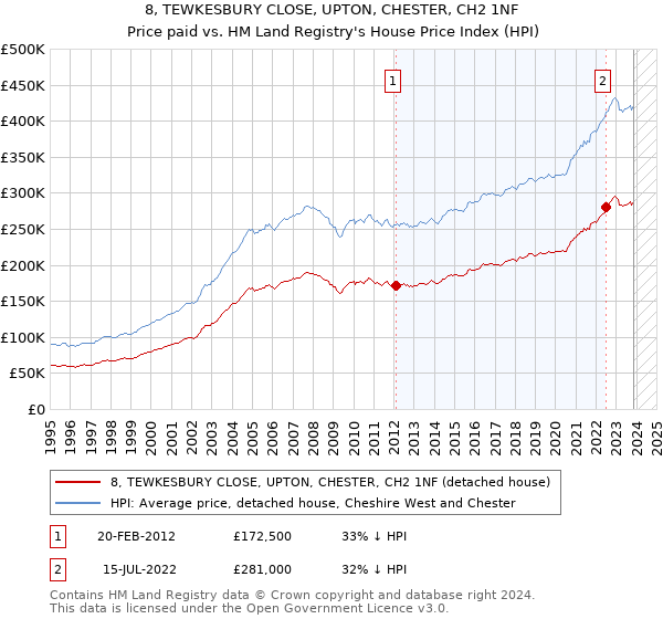 8, TEWKESBURY CLOSE, UPTON, CHESTER, CH2 1NF: Price paid vs HM Land Registry's House Price Index
