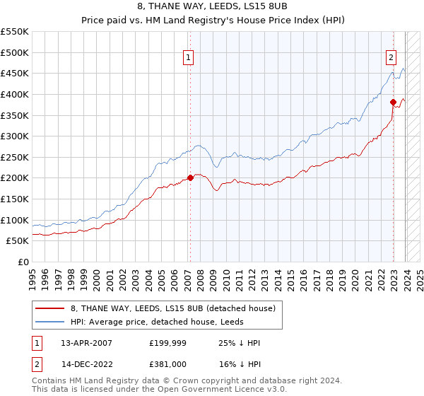 8, THANE WAY, LEEDS, LS15 8UB: Price paid vs HM Land Registry's House Price Index