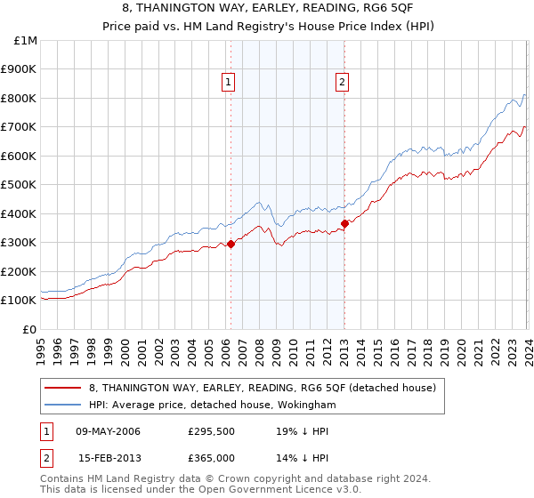 8, THANINGTON WAY, EARLEY, READING, RG6 5QF: Price paid vs HM Land Registry's House Price Index