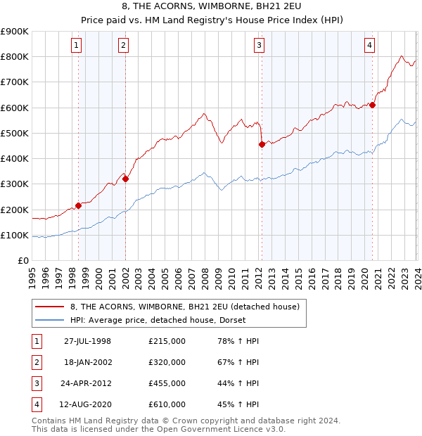 8, THE ACORNS, WIMBORNE, BH21 2EU: Price paid vs HM Land Registry's House Price Index