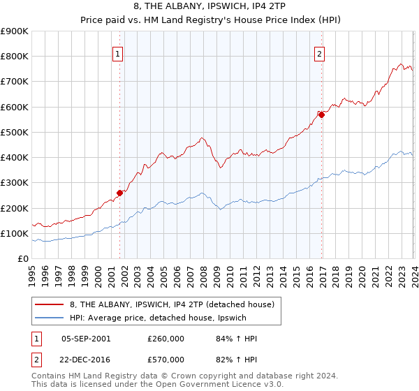 8, THE ALBANY, IPSWICH, IP4 2TP: Price paid vs HM Land Registry's House Price Index