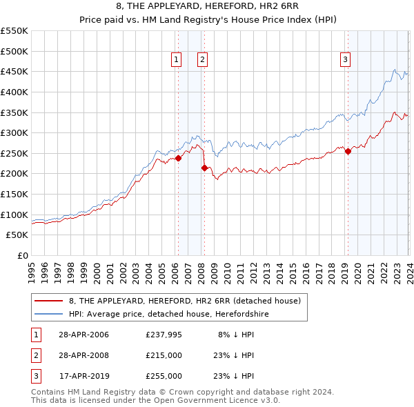 8, THE APPLEYARD, HEREFORD, HR2 6RR: Price paid vs HM Land Registry's House Price Index