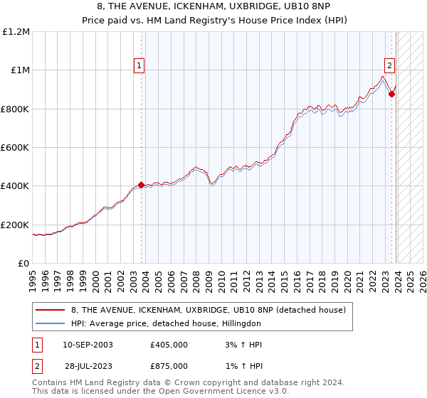 8, THE AVENUE, ICKENHAM, UXBRIDGE, UB10 8NP: Price paid vs HM Land Registry's House Price Index