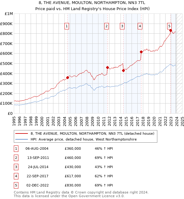 8, THE AVENUE, MOULTON, NORTHAMPTON, NN3 7TL: Price paid vs HM Land Registry's House Price Index