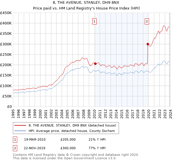 8, THE AVENUE, STANLEY, DH9 8NX: Price paid vs HM Land Registry's House Price Index