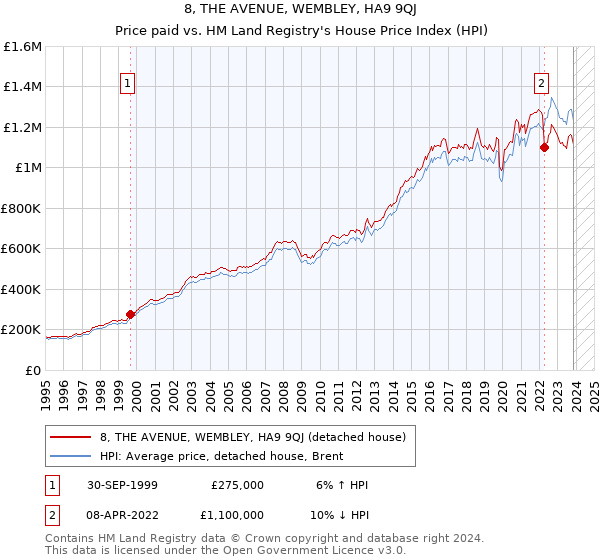 8, THE AVENUE, WEMBLEY, HA9 9QJ: Price paid vs HM Land Registry's House Price Index